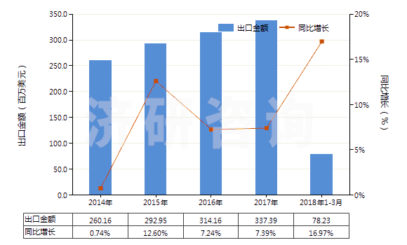 2014-2018年3月中國(guó)其他加工塑料或橡膠的擠出機(jī)(HS84772090)出口總額及增速統(tǒng)計(jì)